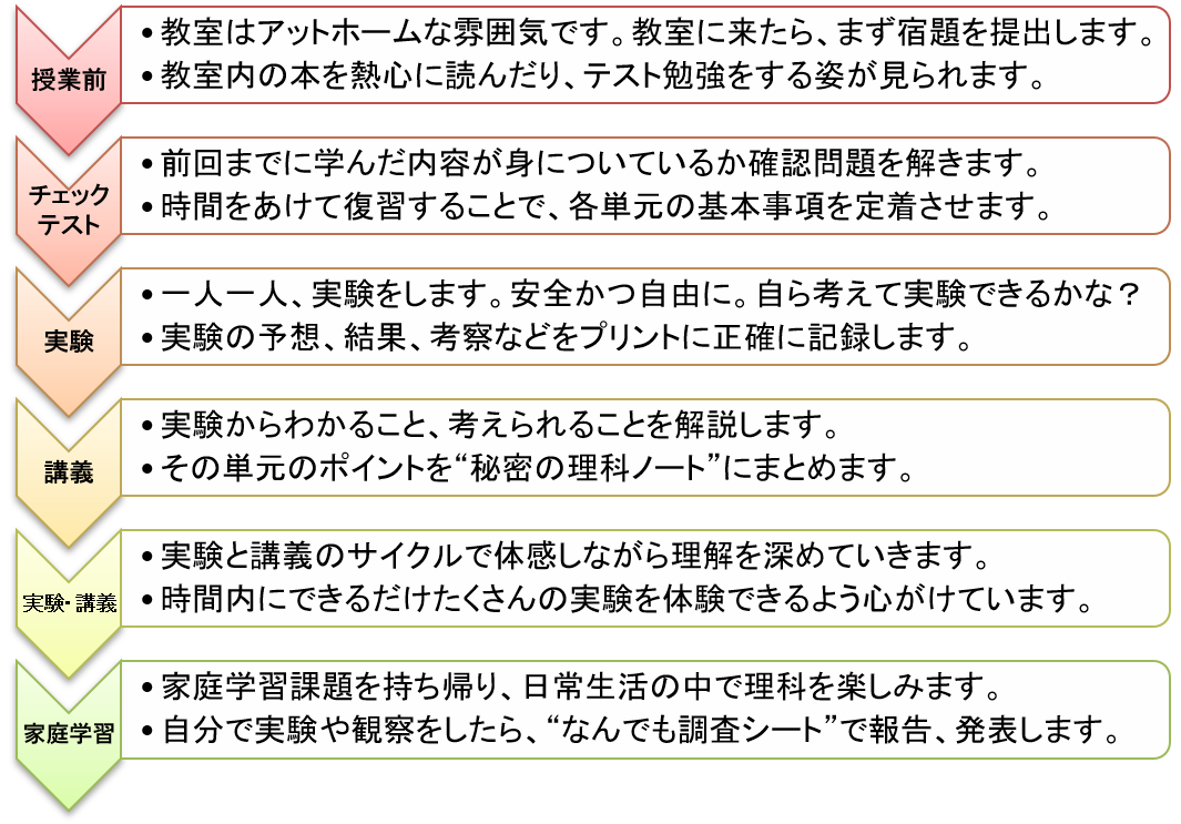 理科屋の流れと特長 – 実験教室の「理科屋」